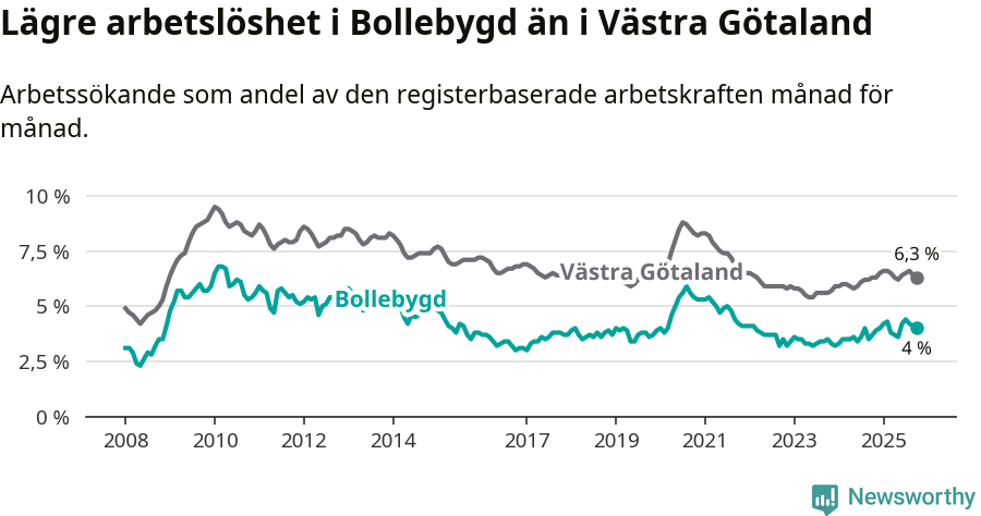 Graf: Arbetslöshet i Bollebygds kommun och Västra Götalands län