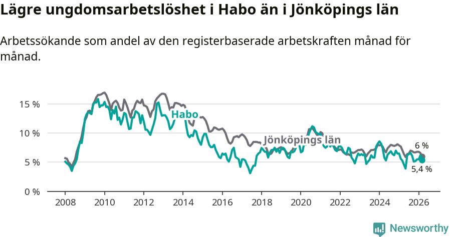 Graf: Arbetslöshet bland unga i Habo kommun och Jönköpings län