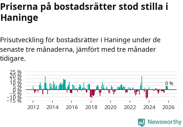 Graf: Prisutveckling för bostadsrätter i Haninge kommun