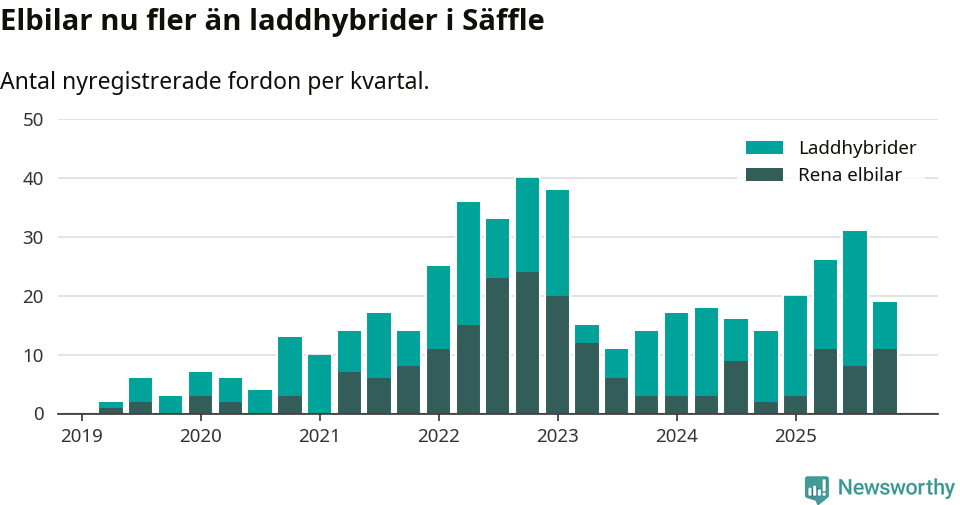 Graf: Antal nya laddhybrider och elbilar över tid