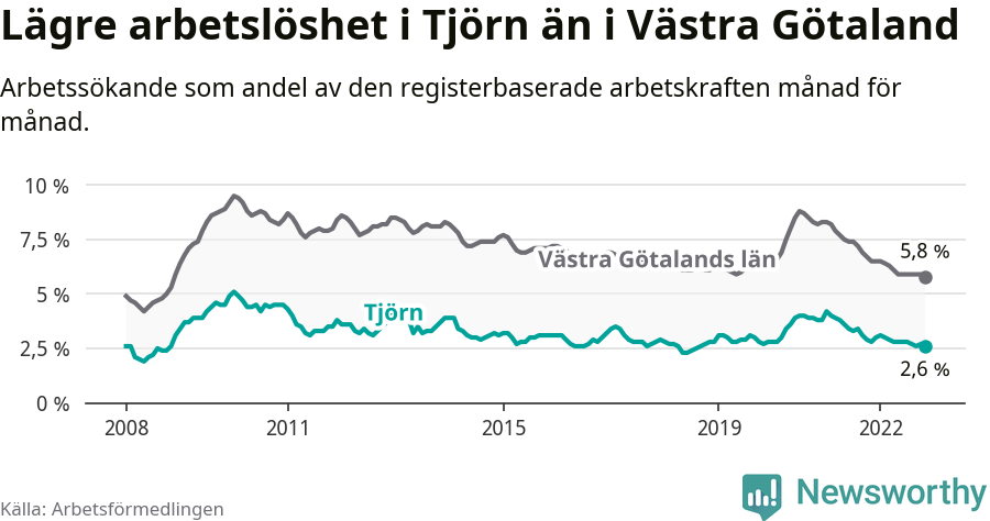 Graf: Arbetslöshet i Tjörns kommun och Västra Götalands län