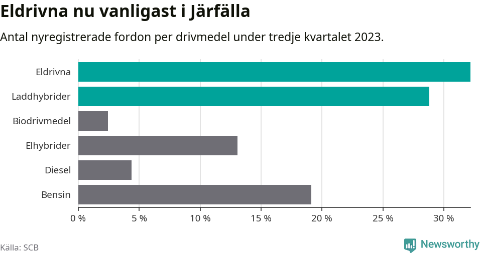 Graf: Antal nyregistrerade fordon per drivmedel