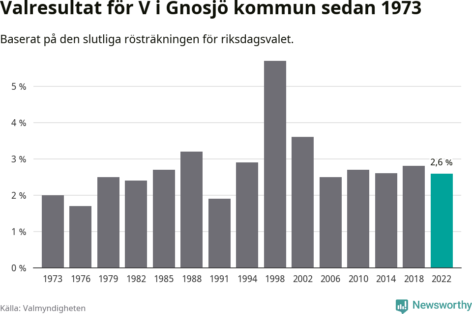 Vänsterpartiets resultat över tid