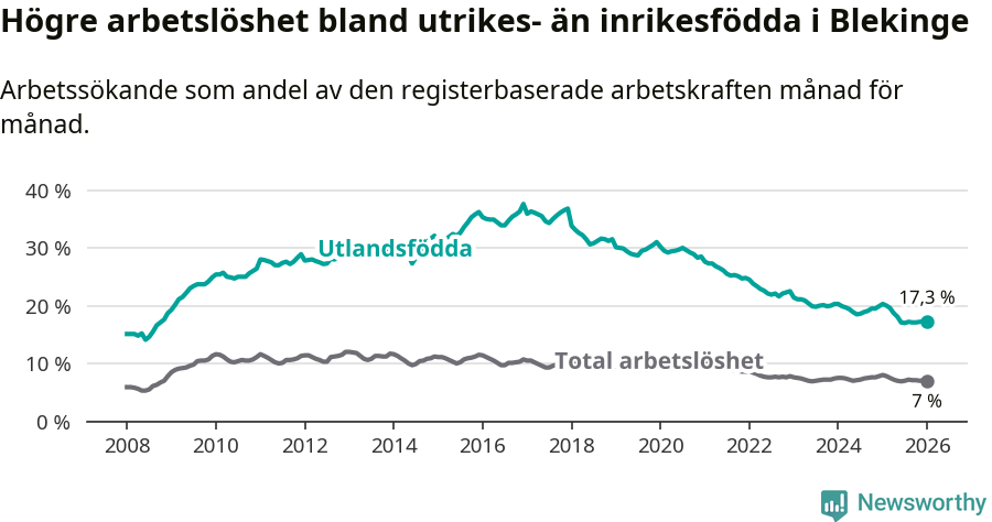 Graf: Skillnad i arbetslöshet mellan utrikesfödda och hela befolkningen i Blekinge län