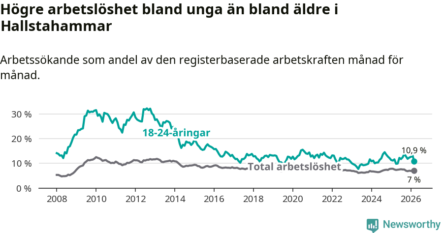 Graf: Skillnad i arbetslöshet mellan unga och hela befolkningen i Hallstahammars kommun