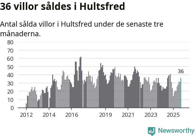 Graf: Antal sålda villor i Hultsfreds kommun