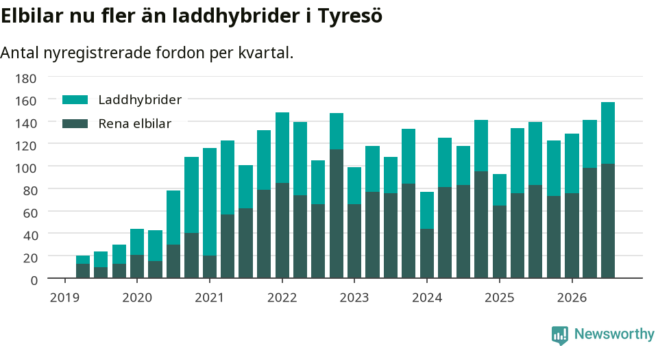 Graf: Antal nya laddhybrider och elbilar över tid