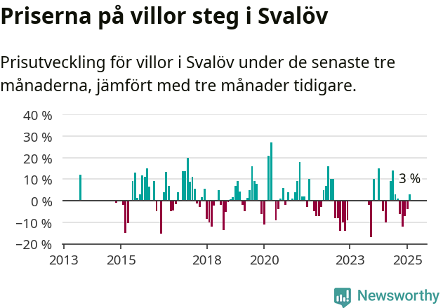 Graf: Prisutveckling för villor i Svalövs kommun