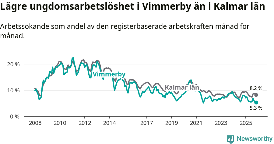 Graf: Arbetslöshet bland unga i Vimmerby kommun och Kalmar län