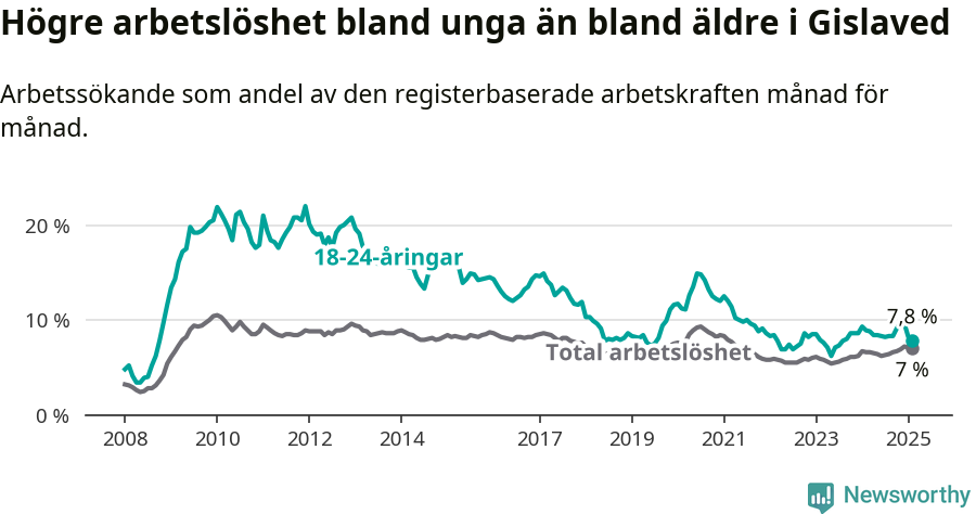 Graf: Skillnad i arbetslöshet mellan unga och hela befolkningen i Gislaveds kommun