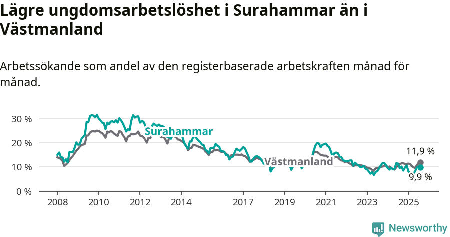 Graf: Arbetslöshet bland unga i Surahammars kommun och Västmanlands län