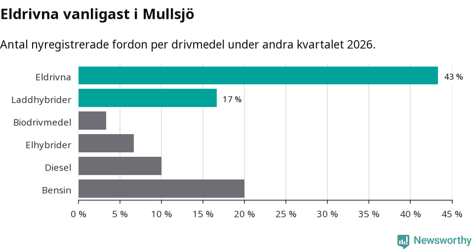 Graf: Antal nyregistrerade fordon per drivmedel