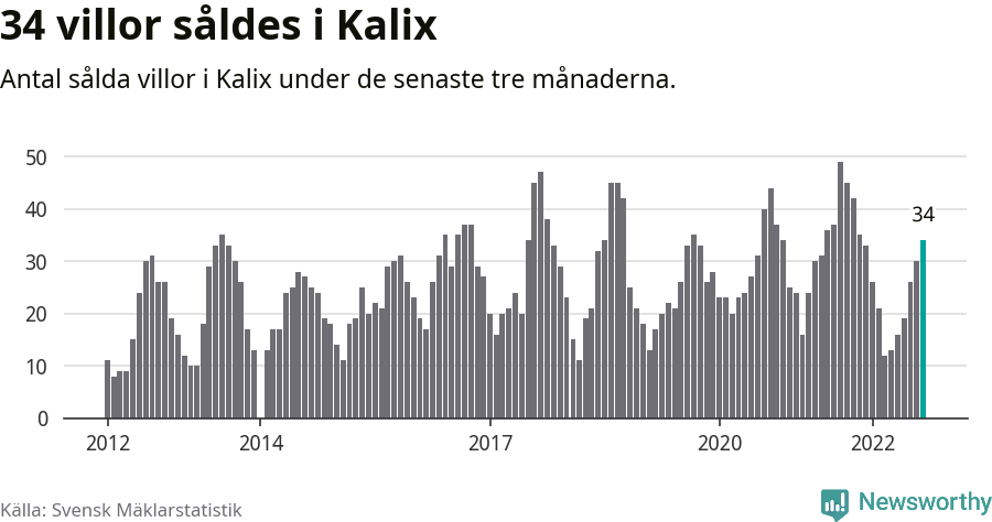 Graf: Antal sålda villor i Kalix kommun