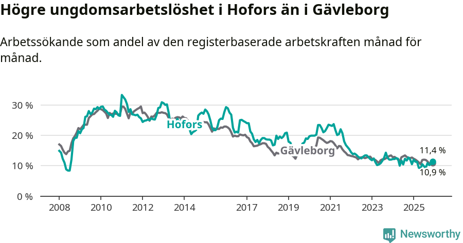 Graf: Arbetslöshet bland unga i Hofors kommun och Gävleborgs län