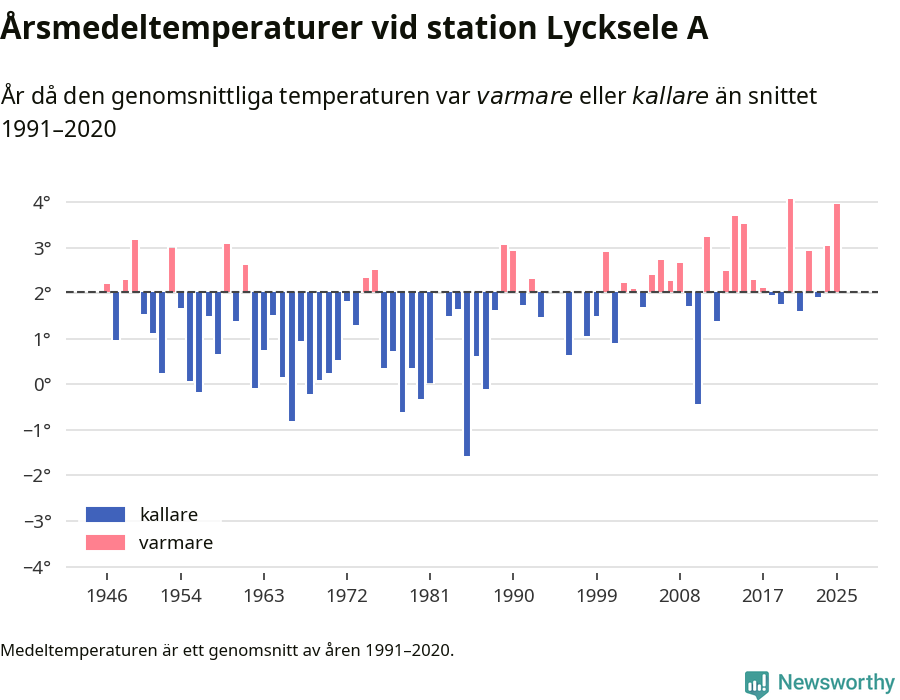 Diagram som år för år visar årsmedeltemperaturens avvikelse från de senaste 30 årens medelvärde.