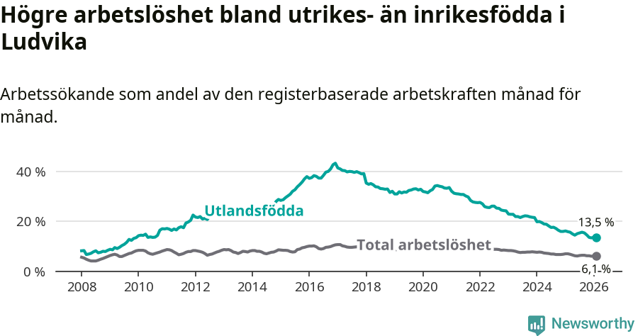 Graf: Skillnad i arbetslöshet mellan utrikesfödda och hela befolkningen i Ludvika kommun