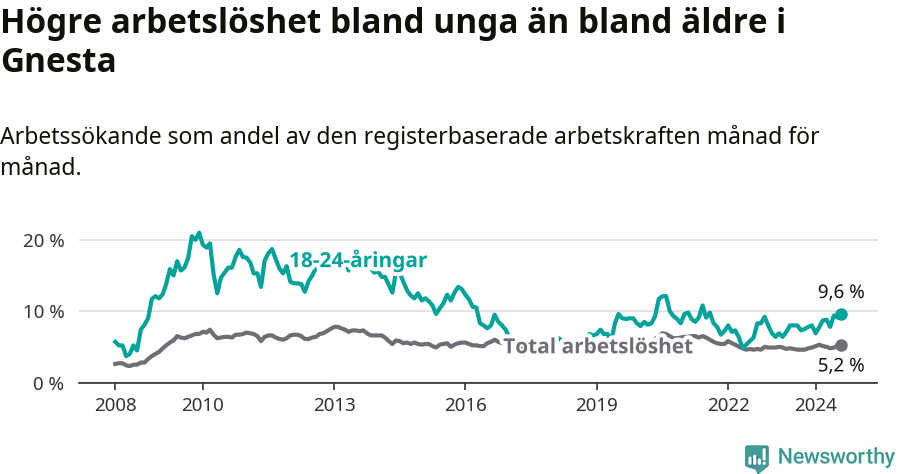 Graf: Skillnad i arbetslöshet mellan unga och hela befolkningen i Gnesta kommun