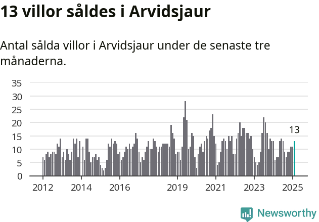 Graf: Antal sålda villor i Arvidsjaurs kommun