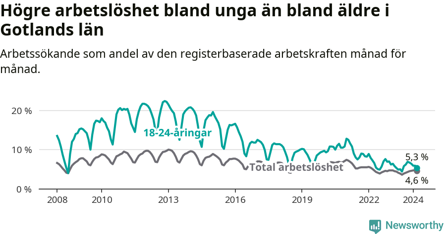 Graf: Skillnad i arbetslöshet mellan unga och hela befolkningen i Gotlands län
