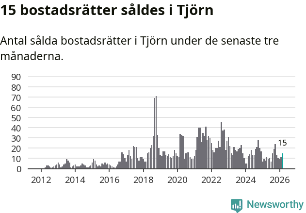 Graf: Antal sålda bostadsrätter i Tjörns kommun