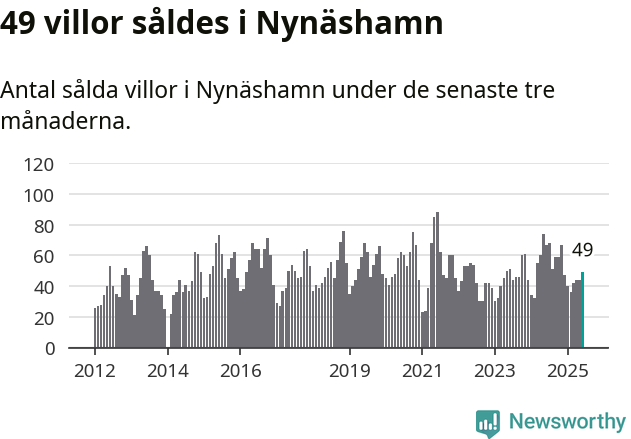 Graf: Antal sålda villor i Nynäshamns kommun