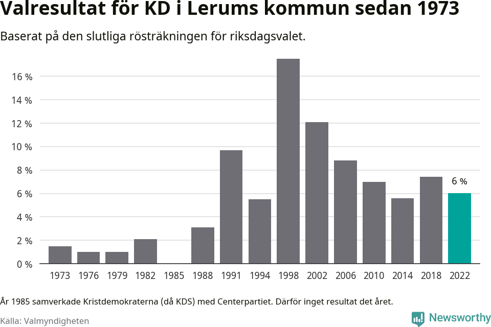 Kristdemokraternas resultat över tid