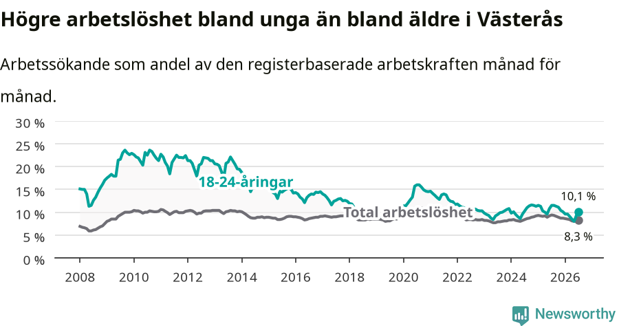 Graf: Skillnad i arbetslöshet mellan unga och hela befolkningen i Västerås kommun
