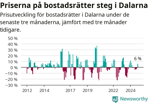 Graf: Prisutveckling för bostadsrätter i Dalarnas län