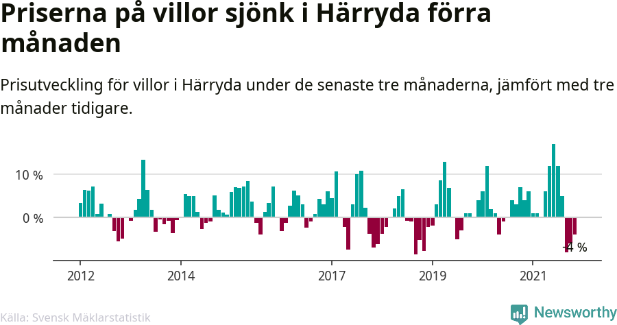 Graf: Prisutveckling för villor i Härryda kommun