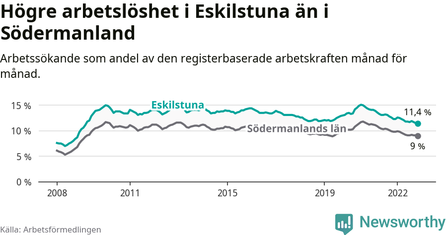 Graf: Arbetslöshet i Eskilstuna kommun och Södermanlands län