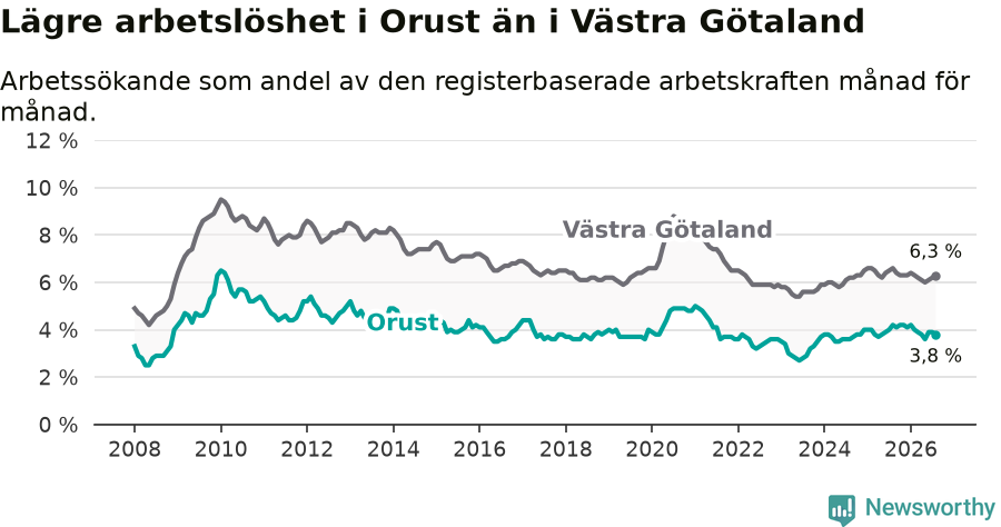Graf: Arbetslöshet i Orusts kommun och Västra Götalands län