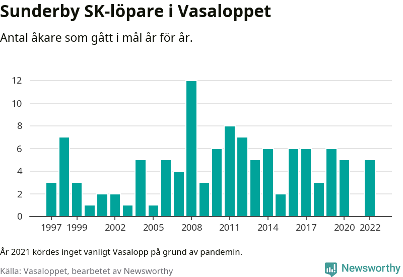 Graf: Antal löpare som gått i mål från Sunderby SK år för år.