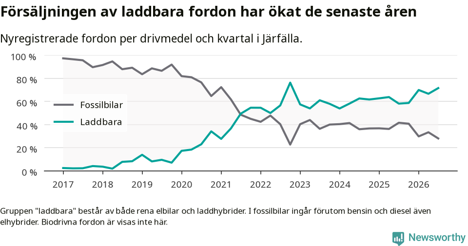 Graf: Andel laddbara bilar av alla nyregistreringar över tid
