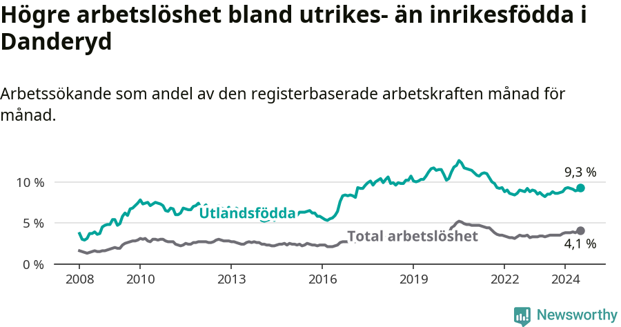 Graf: Skillnad i arbetslöshet mellan utrikesfödda och hela befolkningen i Danderyds kommun