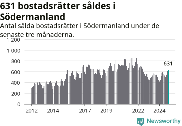 Graf: Antal sålda bostadsrätter i Södermanlands län