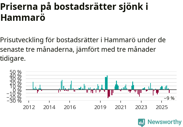 Graf: Prisutveckling för bostadsrätter i Hammarö kommun