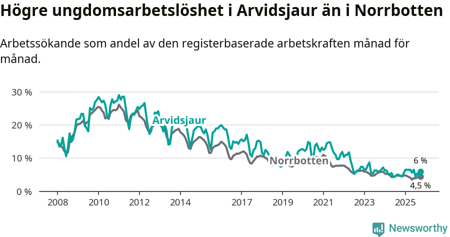 Graf: Arbetslöshet bland unga i Arvidsjaurs kommun och Norrbottens län