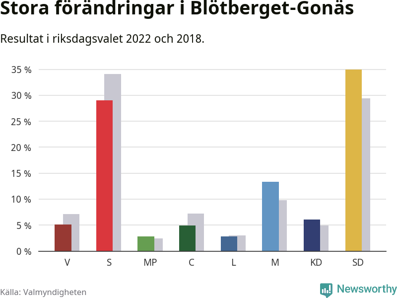 Partiernas resultat i Blötberget-Gonäs