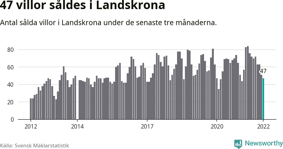 Graf: Antal sålda villor i Landskrona kommun