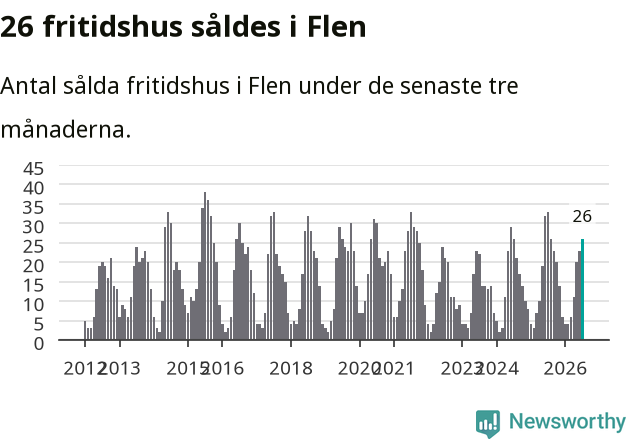 Graf: Antal sålda fritidshus i Flens kommun