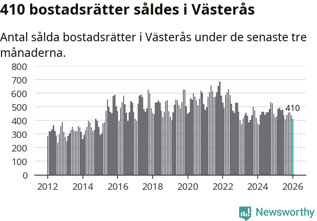 Graf: Antal sålda bostadsrätter i Västerås kommun