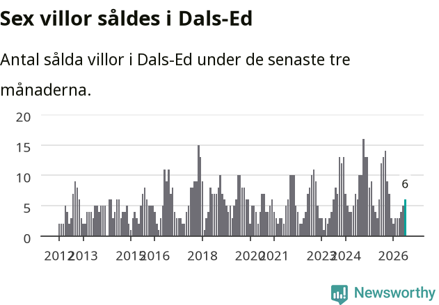 Graf: Antal sålda villor i Dals-Eds kommun