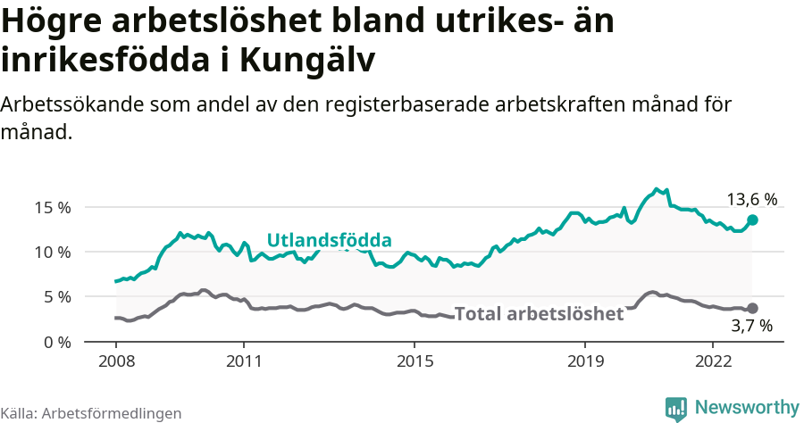 Graf: Skillnad i arbetslöshet mellan utrikesfödda och hela befolkningen i Kungälvs kommun
