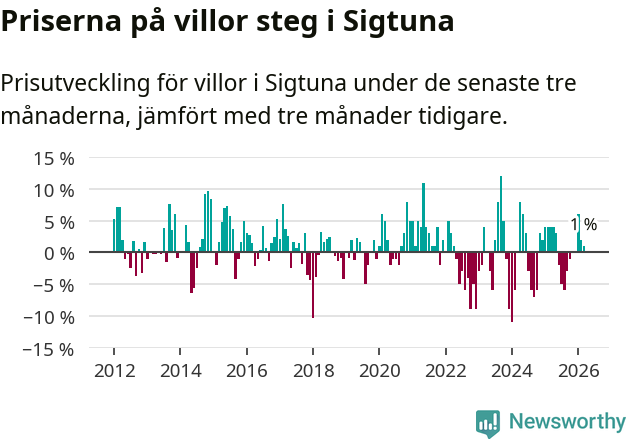 Graf: Prisutveckling för villor i Sigtuna kommun