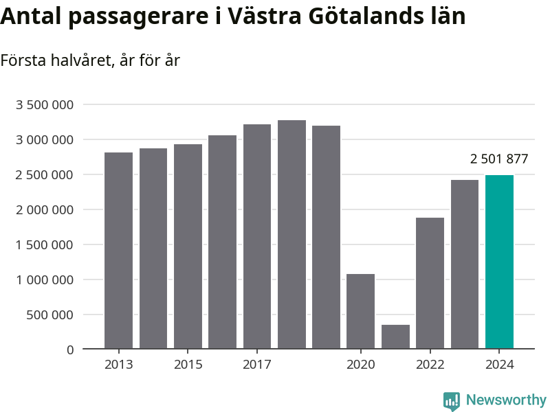 Diagram som visar passagerarantalets utveckling.