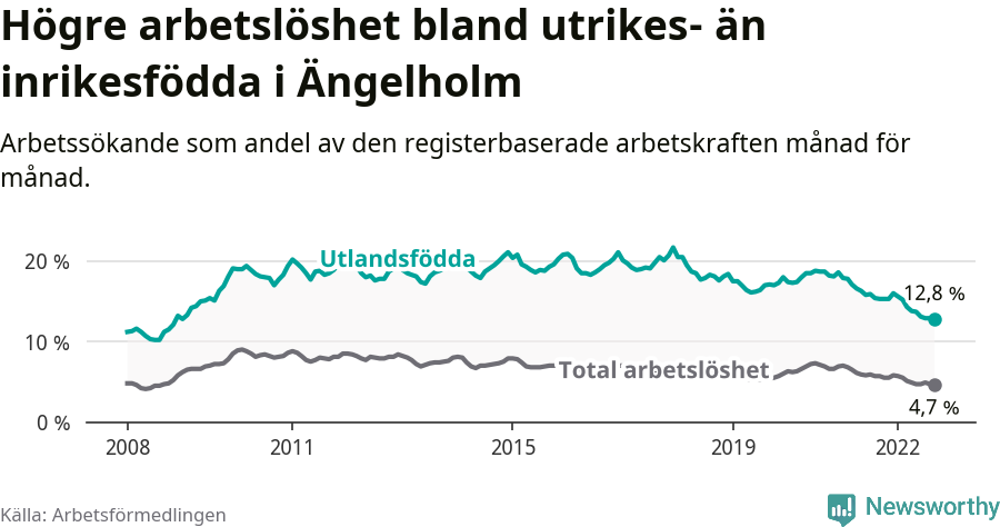 Graf: Skillnad i arbetslöshet mellan utrikesfödda och hela befolkningen i Ängelholms kommun