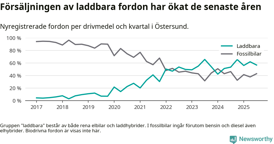 Graf: Andel laddbara bilar av alla nyregistreringar över tid