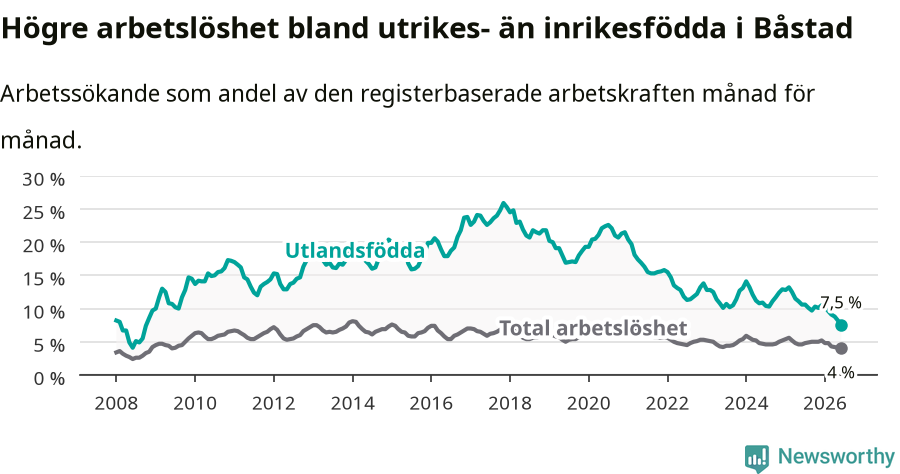 Graf: Skillnad i arbetslöshet mellan utrikesfödda och hela befolkningen i Båstads kommun