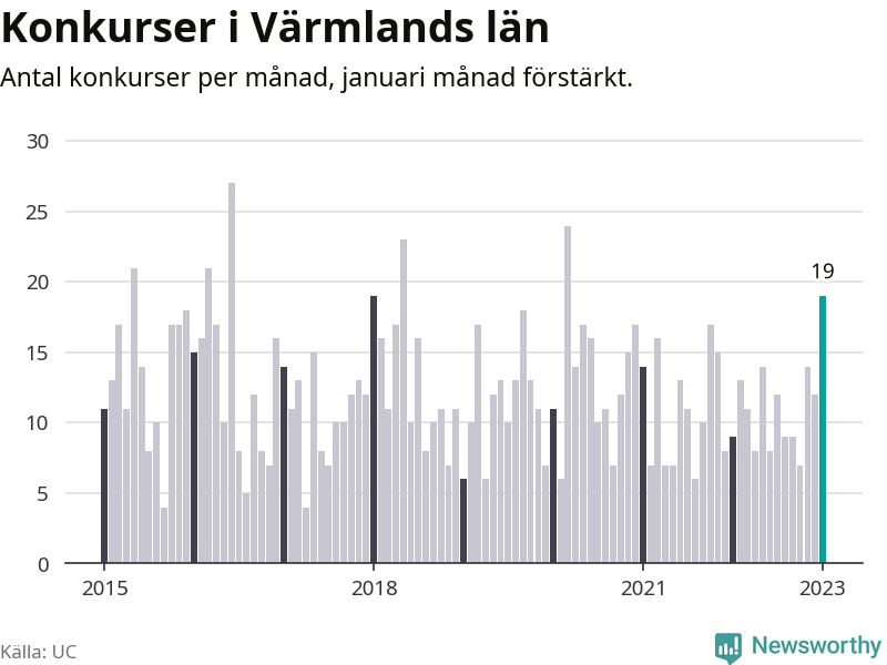 Graf: Antal konkurser per månad i Värmlands län