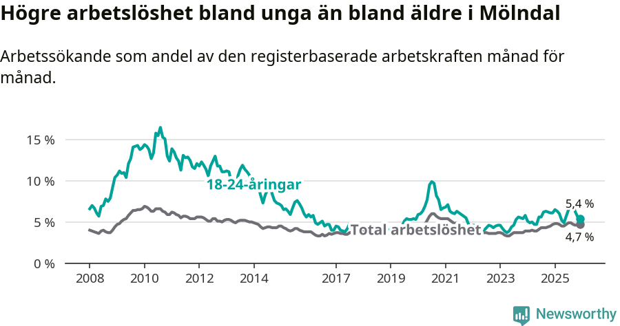 Graf: Skillnad i arbetslöshet mellan unga och hela befolkningen i Mölndals kommun